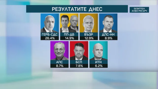 При 90% извадка: 8 партии влизат в парламента, новата е МЕЧ