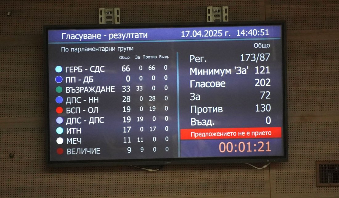 И вторият вот на недоверие към кабинета “Желязков“ се провали